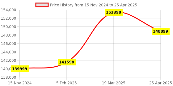 industrybuying.com Omron Sysmac NX1P CPU with 40 Digital Transistor, NX1P2-1140DT1 omron Price History Graph from 15 Nov 2024 to 25 Apr 2025
