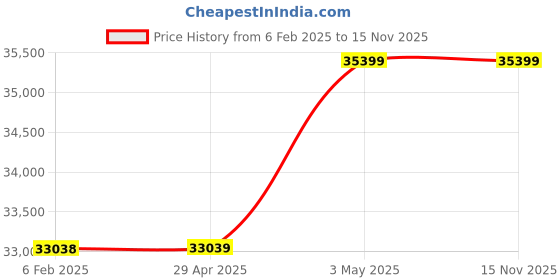 industrybuying.com Omron SYSMAC Pulse I/O Unit, CJ2M-MD212 omron Price History Graph from 6 Feb 2025 to 15 Nov 2025