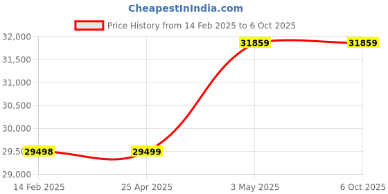 industrybuying.com Omron Temperature & Alarm Indicator, K3MA-L-C 24VAC/VDC omron Price History Graph from 14 Feb 2025 to 5 Oct 2025