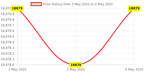 industrybuying.com Omron Temperature And Humidity Sensor Humidity Sensor Module, ES2-M-N omron Price History Graph from 3 May 2025 to 4 May 2025