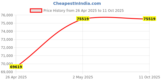industrybuying.com Omron Temperature And Humidity Station, ZN-THX21-S omron Price History Graph from 26 Apr 2025 to 10 Oct 2025