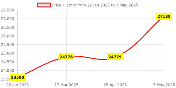 industrybuying.com Omron Temperature Controller (Digital Controllers) E5CC Series 46675781 - Made In Japan omron Price History Graph from 22 Jan 2025 to 3 May 2025