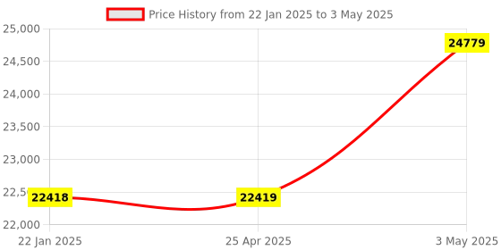industrybuying.com Omron Temperature Controller (Digital Controllers) E5CC Series 46676147 - Made In Japan omron Price History Graph from 22 Jan 2025 to 3 May 2025