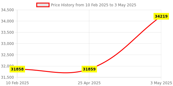 industrybuying.com Omron Temperature Controller Pid Control Relay, E5CC-RX3D5M-000 omron Price History Graph from 10 Feb 2025 to 3 May 2025