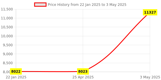industrybuying.com Omron Temperature Controller Thermac Series E5CB 39056823 - Made In Japan omron Price History Graph from 22 Jan 2025 to 3 May 2025