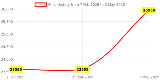 industrybuying.com Omron Temperature indicator / indicator alarm K3MA-L 8587677 - Made In Japan omron Price History Graph from 7 Feb 2025 to 3 May 2025