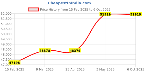 industrybuying.com Omron Temperature Panel Meter, K3HB-HTA-BCD1 AC100-240 omron Price History Graph from 15 Feb 2025 to 6 Oct 2025