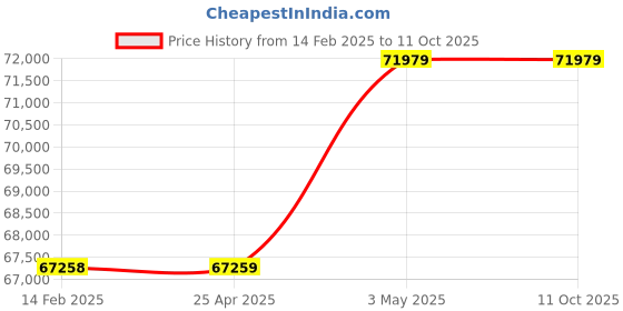 industrybuying.com Omron Temperature Panel Meter, K3HB-HTA-L1AT11-AC/DC24 omron Price History Graph from 14 Feb 2025 to 10 Oct 2025
