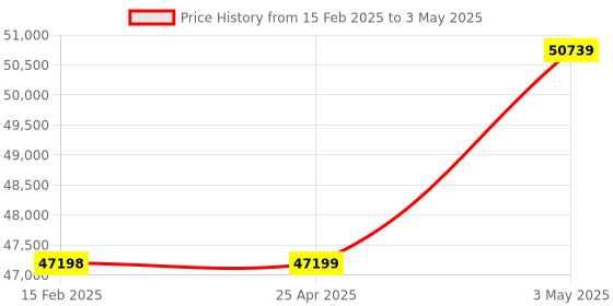 industrybuying.com Omron Temperature Panel Meter, K3HB-HTA-T11 AC/DC24 omron Price History Graph from 15 Feb 2025 to 3 May 2025