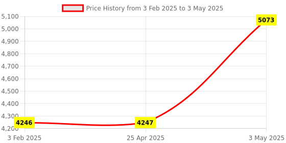 industrybuying.com Omron Temperature Sensor (Low Cost Type) E52 46781673 - Made In Japan omron Price History Graph from 3 Feb 2025 to 3 May 2025