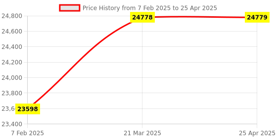 industrybuying.com Omron Temperature Sensor (Regular-use Type) E52 46782687 - Made In Japan omron Price History Graph from 7 Feb 2025 to 25 Apr 2025