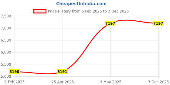 industrybuying.com Omron Terminal Relay G6D-F4b / G3DZ-F4b 39065704 - Made In Japan omron Price History Graph from 6 Feb 2025 to 3 Dec 2025
