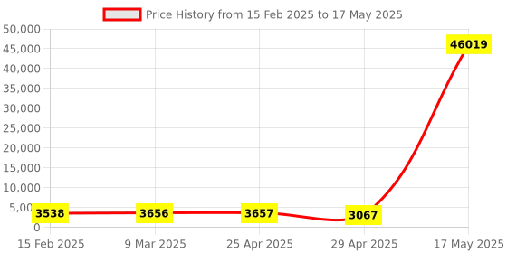industrybuying.com Omron Three-Phase Voltage + Reverse/Open Phase Relay, K8AK-PM2 omron Price History Graph from 15 Feb 2025 to 17 May 2025