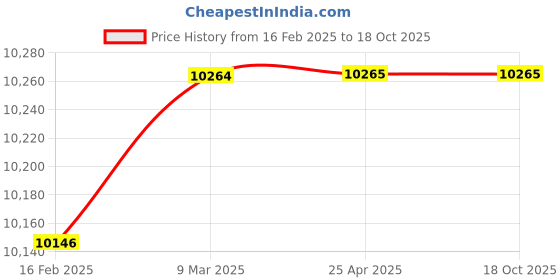 industrybuying.com Omron Through Beam Photoelectric Sensor, Sensing Distance 10 m, E3JM-10M4-G-NN OMS omron Price History Graph from 16 Feb 2025 to 17 Oct 2025