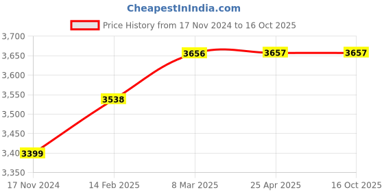 industrybuying.com Omron Through Beam Photoelectric Sensor, Sensing Distance 40 m, E3JK-TR13 2M omron Price History Graph from 17 Nov 2024 to 16 Oct 2025
