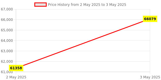 industrybuying.com Omron Time Interval Meter 10 Substances, K3HB-PPB 100/240VAC omron Price History Graph from 2 May 2025 to 3 May 2025