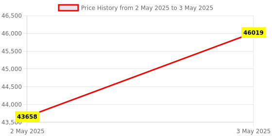 industrybuying.com Omron Time Interval Meter Panel Mounting AC 100 To 240 V 5-Digit Display, K3HB-PPB-FLK1AT11-AC100-240 omron Price History Graph from 2 May 2025 to 3 May 2025