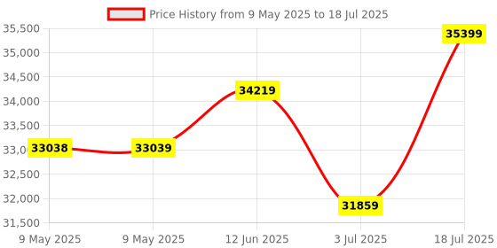 industrybuying.com OMRON TIMER, MULTIFUNCTION, 4 DIGITS, 48X48MM, H5CX-L8-N AC100-240 omron Price History Graph from 9 May 2025 to 3 Jul 2025