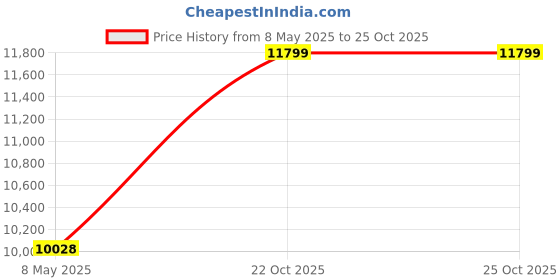 industrybuying.com OMRON TOTALISER, 7DIGIT, H7EC-N omron Price History Graph from 8 May 2025 to 24 Oct 2025