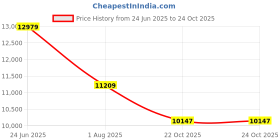industrybuying.com OMRON Totaliser, 7Digit, H7EC-N-B omron Price History Graph from 24 Jun 2025 to 24 Oct 2025
