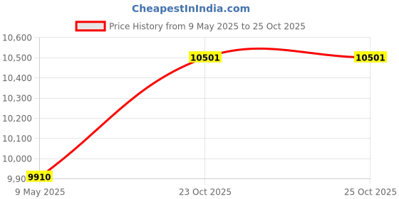 industrybuying.com OMRON TOTALISER, 7DIGIT, H7EC-NV-B omron Price History Graph from 9 May 2025 to 23 Oct 2025