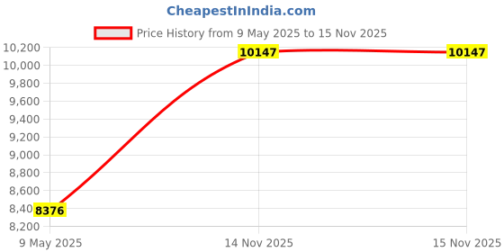 industrybuying.com OMRON TOTALISER, 7DIGIT, H7EC-NV-BH omron Price History Graph from 9 May 2025 to 15 Nov 2025
