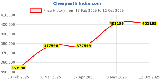 industrybuying.com Omron Uninterruptible Power Supply, BN150RG7 omron Price History Graph from 13 Feb 2025 to 11 Oct 2025