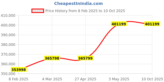 industrybuying.com Omron Uninterruptible Power Supply, BN150RK3 omron Price History Graph from 8 Feb 2025 to 9 Oct 2025