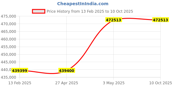 industrybuying.com Omron Uninterruptible Power Supply, BN150RK4 omron Price History Graph from 13 Feb 2025 to 9 Oct 2025