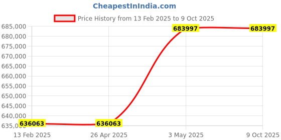 industrybuying.com Omron Uninterruptible Power Supply, BN150RK7 omron Price History Graph from 13 Feb 2025 to 9 Oct 2025