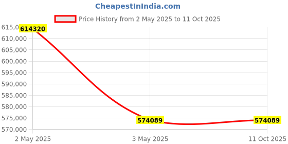 industrybuying.com Omron Uninterruptible Power Supply, BN150RQ4 omron Price History Graph from 2 May 2025 to 11 Oct 2025