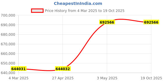 industrybuying.com Omron Uninterruptible Power Supply, BN150RQ6 omron Price History Graph from 4 Mar 2025 to 18 Oct 2025
