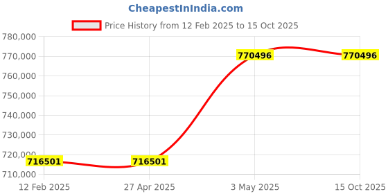 industrybuying.com Omron Uninterruptible Power Supply, BN150RQ7 omron Price History Graph from 12 Feb 2025 to 14 Oct 2025