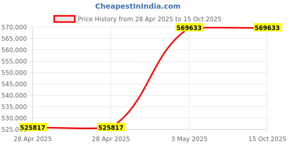 industrybuying.com Omron Uninterruptible Power Supply, BN300RA omron Price History Graph from 28 Apr 2025 to 15 Oct 2025