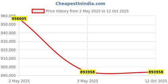 industrybuying.com Omron Uninterruptible Power Supply, BN300RG6 omron Price History Graph from 2 May 2025 to 11 Oct 2025