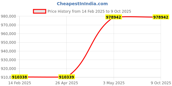 industrybuying.com Omron Uninterruptible Power Supply, BN300RK3 omron Price History Graph from 14 Feb 2025 to 9 Oct 2025