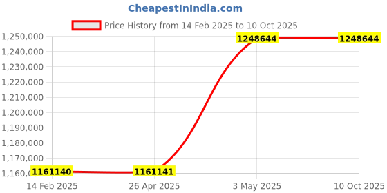 industrybuying.com Omron Uninterruptible Power Supply, BN300RK5 omron Price History Graph from 14 Feb 2025 to 9 Oct 2025