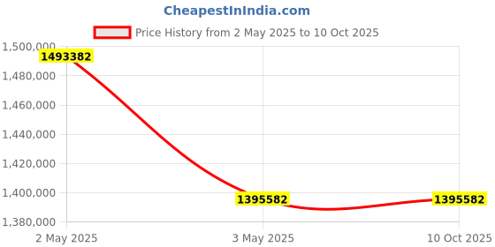 industrybuying.com Omron Uninterruptible Power Supply, BN300RK6 omron Price History Graph from 2 May 2025 to 9 Oct 2025