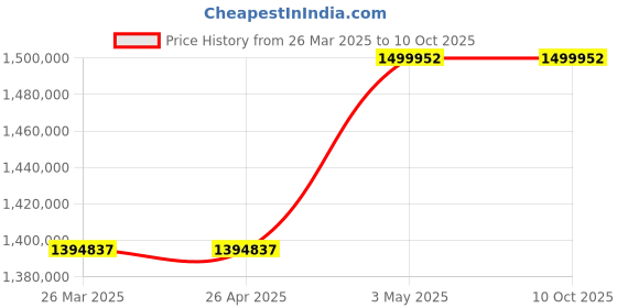 industrybuying.com Omron Uninterruptible Power Supply, BN300RK7 omron Price History Graph from 26 Mar 2025 to 10 Oct 2025