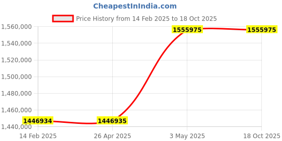 industrybuying.com Omron Uninterruptible Power Supply, BN300RQ6 omron Price History Graph from 14 Feb 2025 to 18 Oct 2025