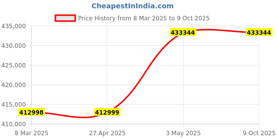 industrybuying.com Omron Uninterruptible Power Supply, BN75RK6 omron Price History Graph from 8 Mar 2025 to 9 Oct 2025