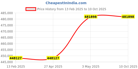 industrybuying.com Omron Uninterruptible Power Supply, BN75RK7 omron Price History Graph from 13 Feb 2025 to 10 Oct 2025