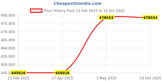industrybuying.com Omron Uninterruptible Power Supply, BN75RQ6 omron Price History Graph from 13 Feb 2025 to 18 Oct 2025