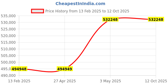 industrybuying.com Omron Uninterruptible Power Supply, BN75RQ7 omron Price History Graph from 13 Feb 2025 to 12 Oct 2025