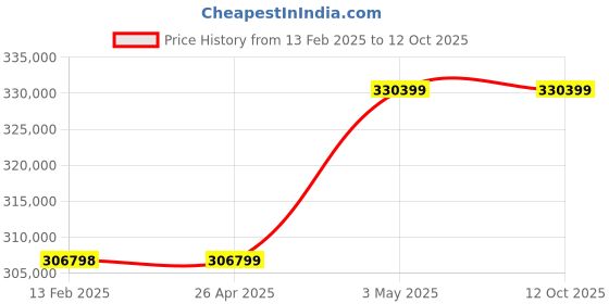 industrybuying.com Omron Uninterruptible Power Supply, BU100RE omron Price History Graph from 13 Feb 2025 to 11 Oct 2025