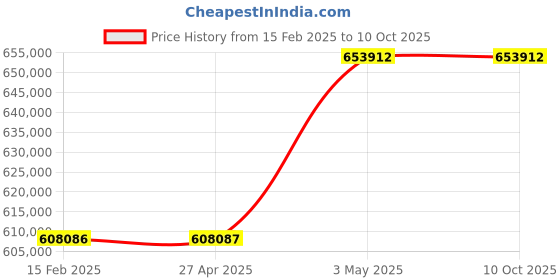 industrybuying.com Omron Uninterruptible Power Supply, BU100RSK5 omron Price History Graph from 15 Feb 2025 to 9 Oct 2025