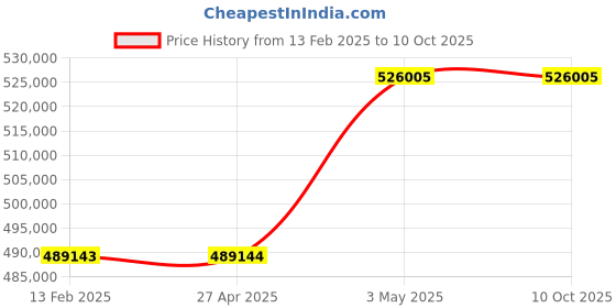 industrybuying.com Omron Uninterruptible Power Supply, BU100RSQ3 omron Price History Graph from 13 Feb 2025 to 9 Oct 2025