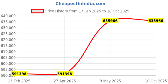 industrybuying.com Omron Uninterruptible Power Supply, BU100RSQ4 omron Price History Graph from 13 Feb 2025 to 10 Oct 2025