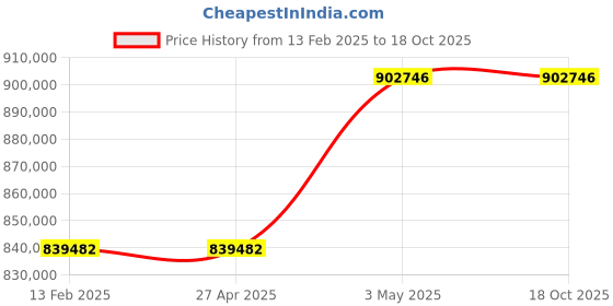 industrybuying.com Omron Uninterruptible Power Supply, BU100RSQ6 omron Price History Graph from 13 Feb 2025 to 17 Oct 2025