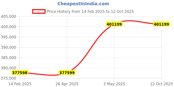 industrybuying.com Omron Uninterruptible Power Supply, BU100RWG7 omron Price History Graph from 14 Feb 2025 to 11 Oct 2025